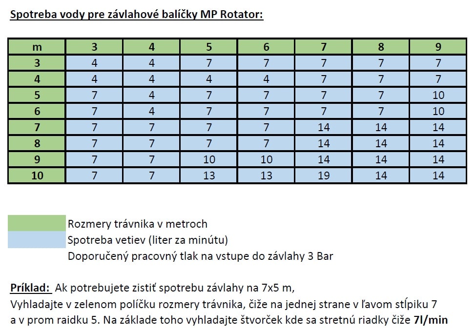 Spotreba vetiev MP Rotator (1)